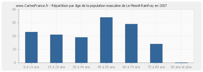 Répartition par âge de la population masculine de Le Mesnil-Rainfray en 2007